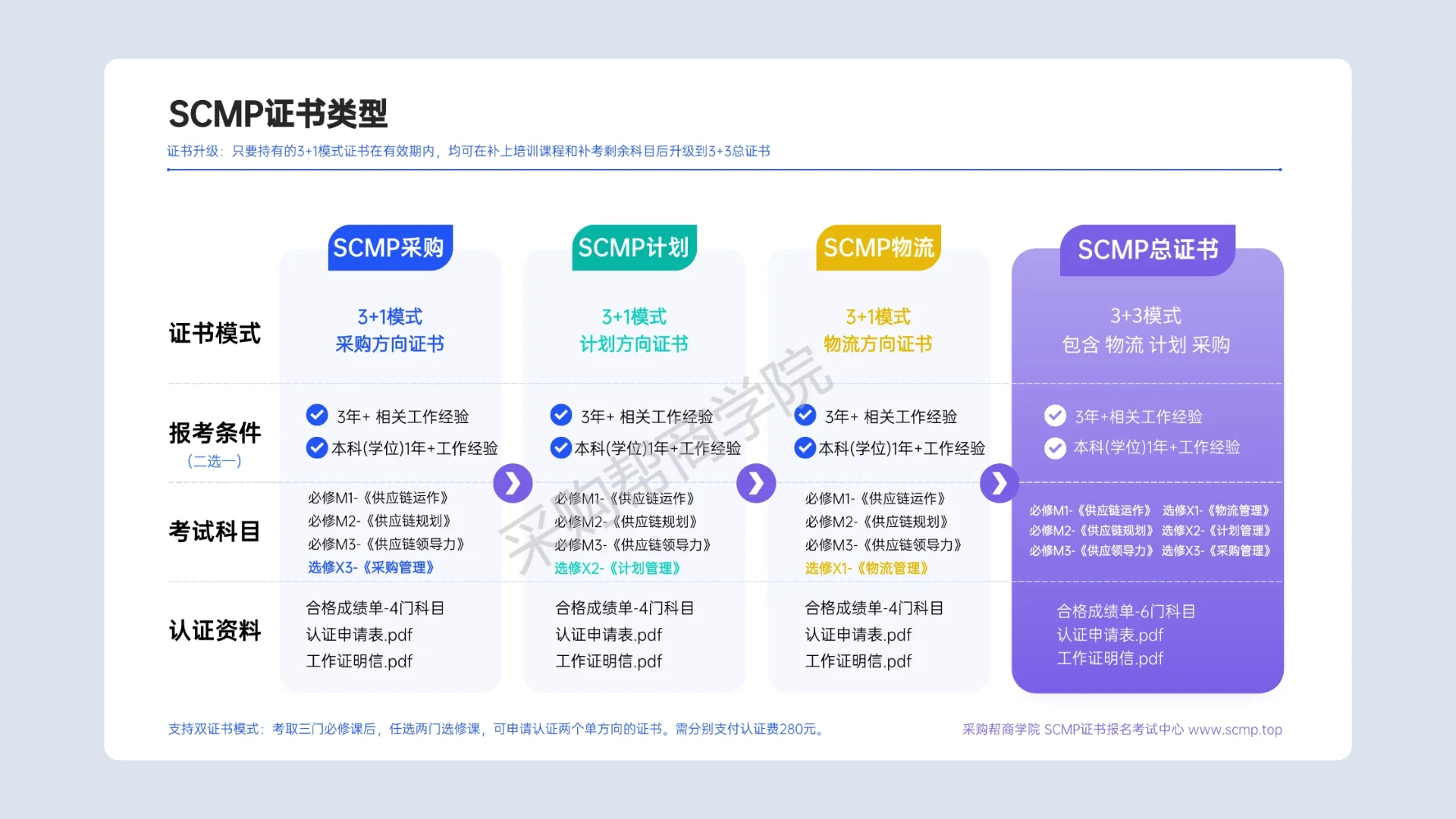 证书类型